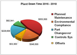 Plant Down Time 2016-2018